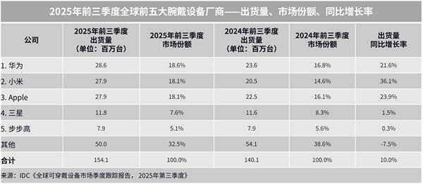 全球腕戴设备最新出货量出炉 华为第一 小米增长最快-第1张图片-佛山资讯网 全球腕戴设备最新出货量出炉 华为第一 小米增长最快-第1张图片-佛山资讯网