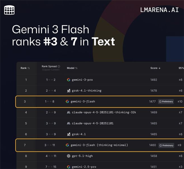 Gemini 3 Flash来袭：智力反超Pro级大哥 全球免费用-第3张图片-佛山资讯网