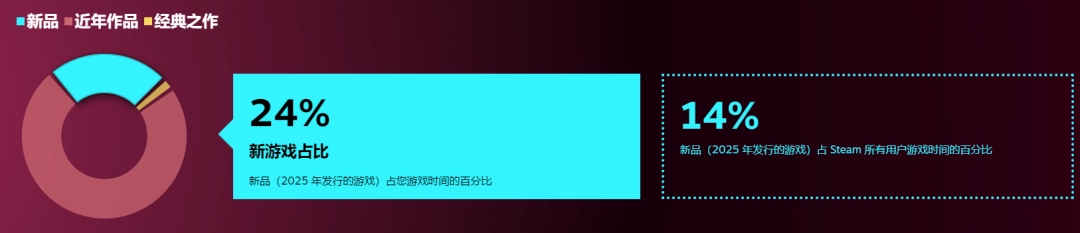 Steam 2025年度回顾：新游戏时长仅占比14%-第2张图片-佛山资讯网