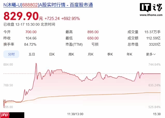 “国产GPU第二股”上市首日暴涨693%！中一签浮盈超36.3万元-第1张图片-佛山资讯网