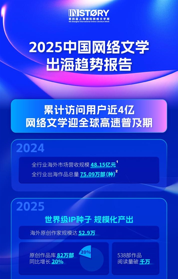 上海国际网文周发布出海报告：拉美市场崛起 IP引领文旅价值升维-第6张图片-佛山资讯网