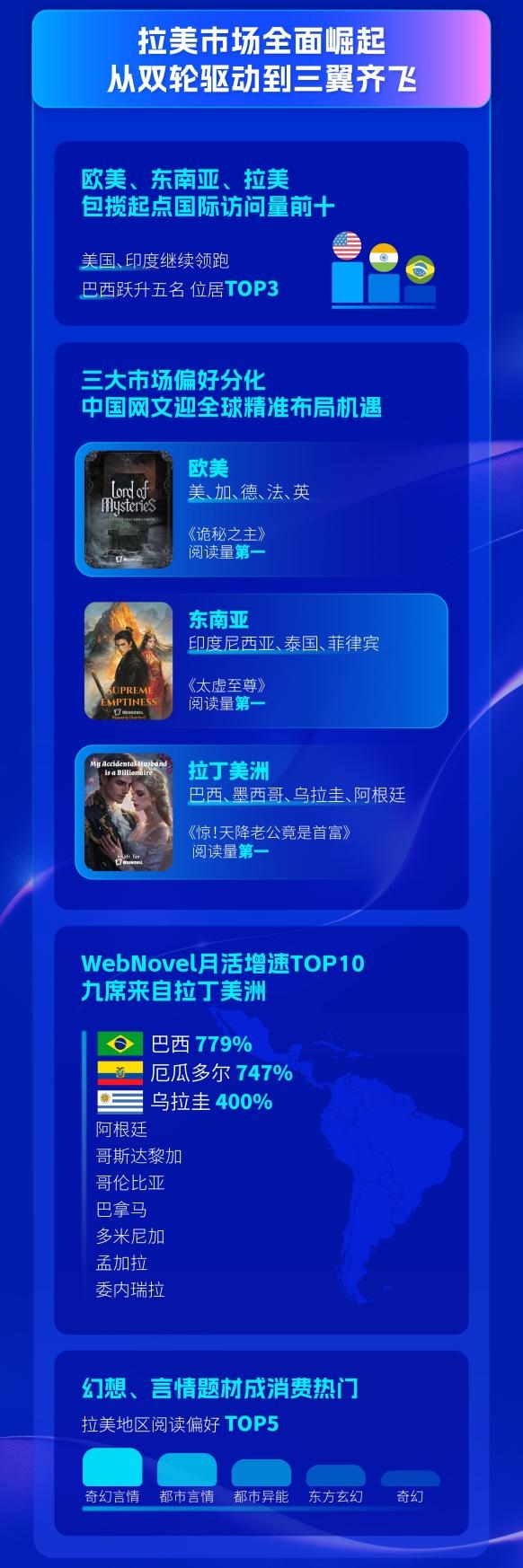 上海国际网文周发布出海报告：拉美市场崛起 IP引领文旅价值升维-第8张图片-佛山资讯网