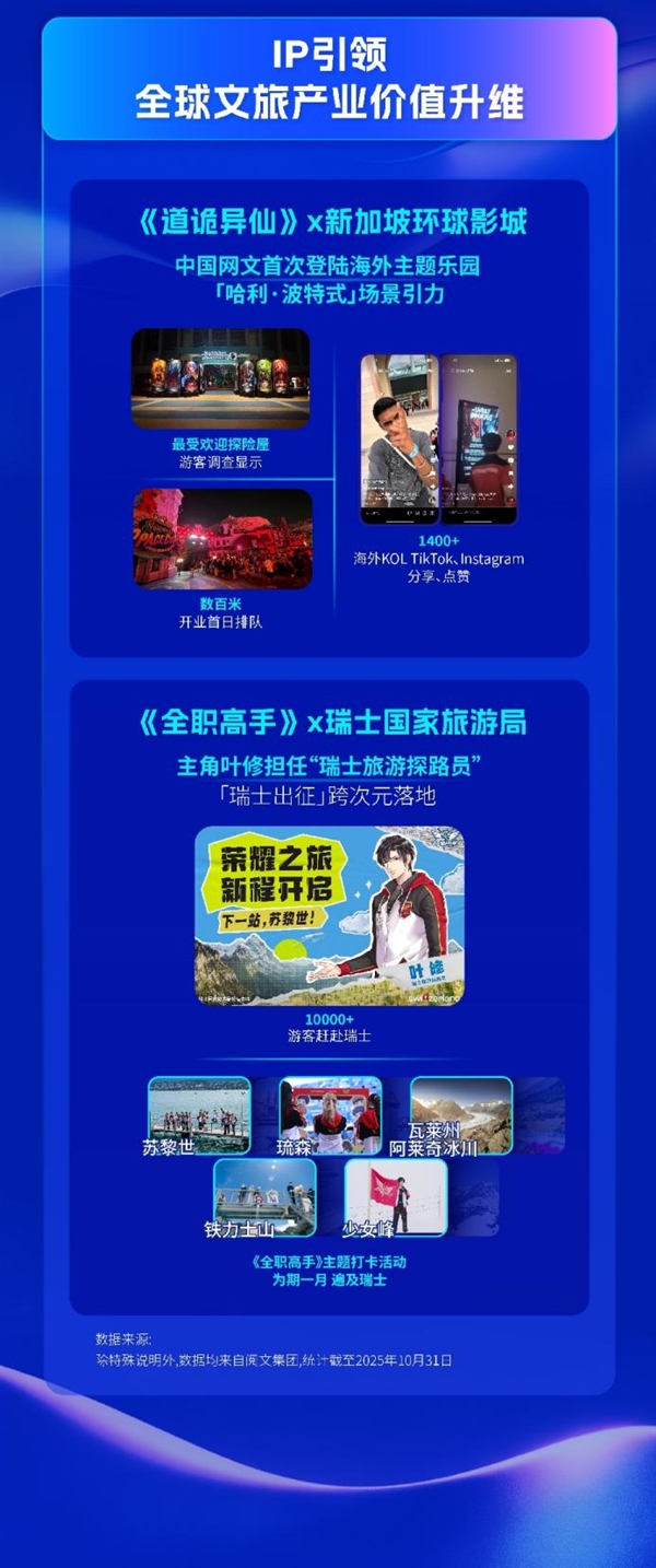 上海国际网文周发布出海报告：拉美市场崛起 IP引领文旅价值升维-第11张图片-佛山资讯网
