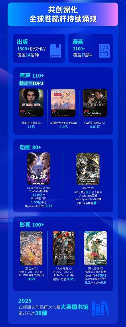 上海国际网文周发布出海报告：拉美市场崛起 IP引领文旅价值升维-第10张图片-佛山资讯网