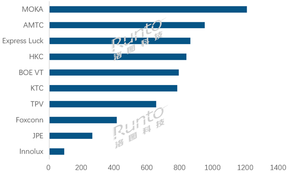电视ODM工厂TOP10出炉：小米电视代工厂茂佳稳居全球第一-第2张图片-佛山资讯网