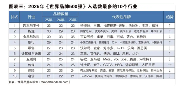谷歌微软苹果瓜分前三！2025年世界500强发布：华为第50、小米第354-第3张图片-佛山资讯网
