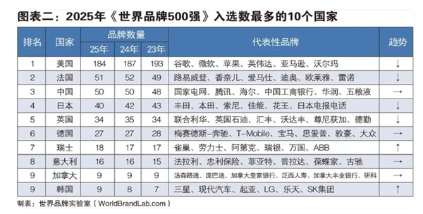 谷歌微软苹果瓜分前三！2025年世界500强发布：华为第50、小米第354-第2张图片-佛山资讯网