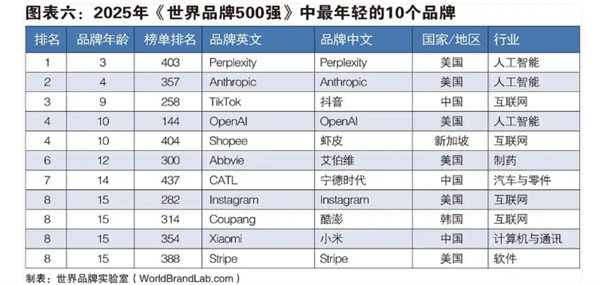 谷歌微软苹果瓜分前三！2025年世界500强发布：华为第50、小米第354-第1张图片-佛山资讯网