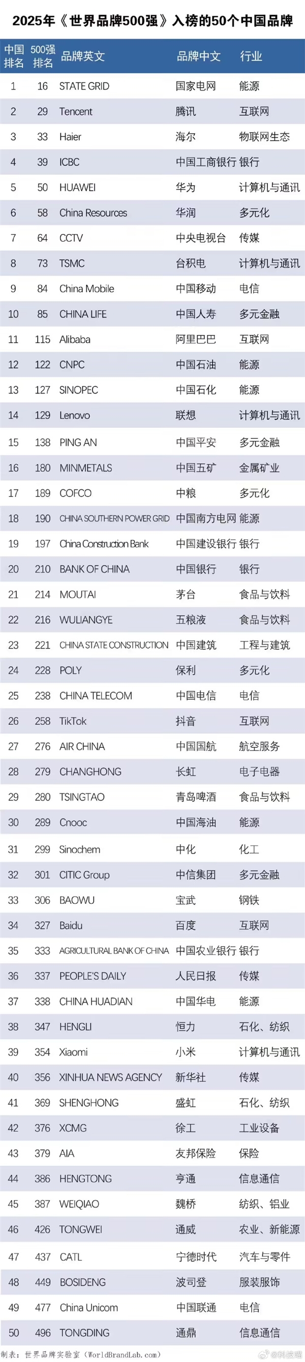 谷歌微软苹果瓜分前三！2025年世界500强发布：华为第50、小米第354-第4张图片-佛山资讯网