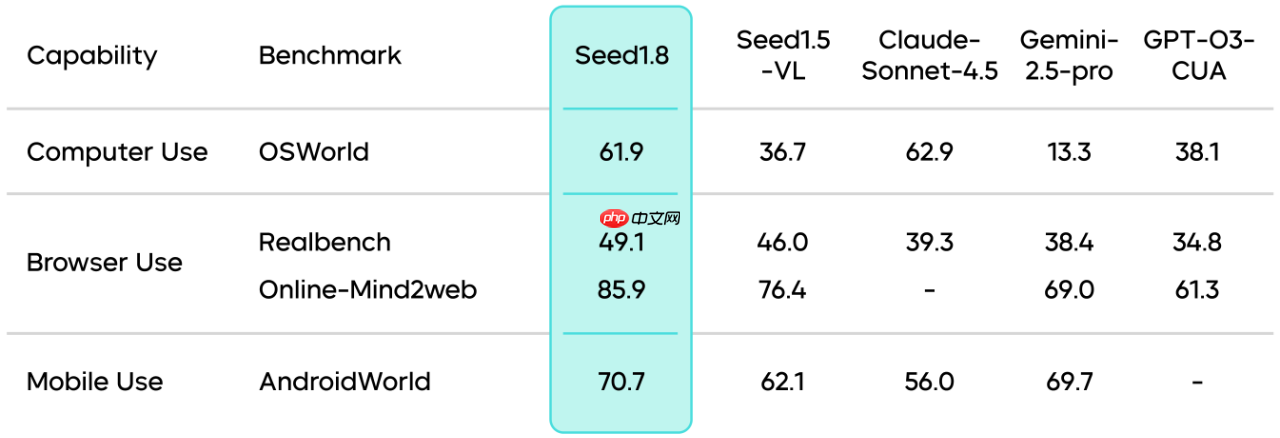 字节跳动发布通用 Agent 模型：Seed1.8-第1张图片-佛山资讯网