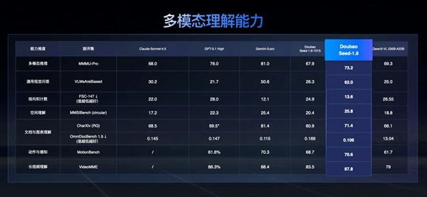 豆包大模型1.8发布:三大能力显著增强 媲美全球顶尖模型-第1张图片-佛山资讯网 豆包大模型1.8发布:三大能力显著增强 媲美全球顶尖模型-第1张图片-佛山资讯网