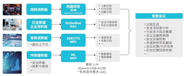 锐龙AI MAX+ 395赋能千行百业--AI会议 元启智合全栈方案助力打造本地化AI会议新标杆-第2张图片-佛山资讯网 锐龙AI MAX+ 395赋能千行百业--AI会议 元启智合全栈方案助力打造本地化AI会议新标杆-第2张图片-佛山资讯网