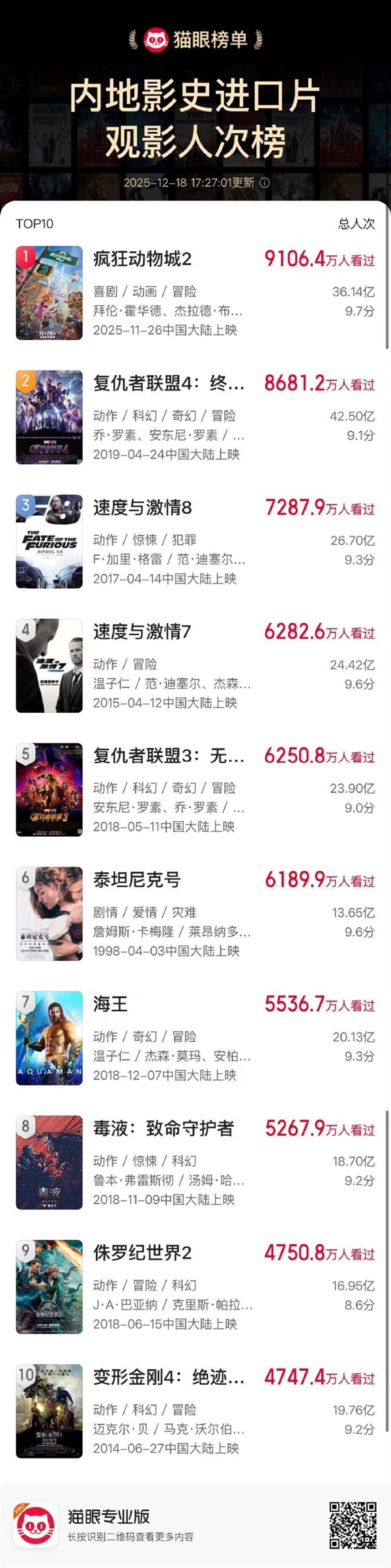 6年的纪录被打破了 《疯狂动物城2》夺进口片观影人次冠军-第2张图片-佛山资讯网 6年的纪录被打破了 《疯狂动物城2》夺进口片观影人次冠军-第2张图片-佛山资讯网