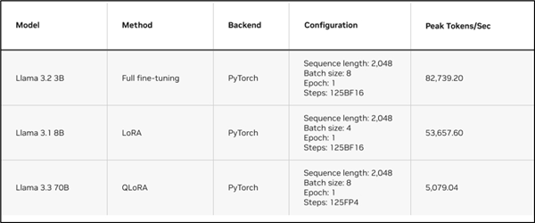 如何在 NVIDIA GPU 上使用 Unsloth 微调大语言模型(LLM)-第3张图片-佛山资讯网