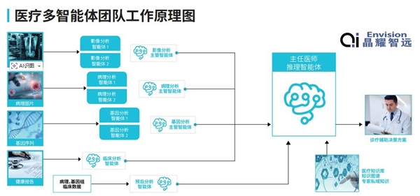 锐龙AI Max+ 395赋能千行百业--AI医疗 晶耀智远多智能体方案助力冲破医疗大模型应用瓶颈-第2张图片-佛山资讯网