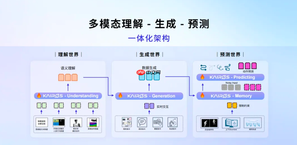 商汤旗下大晓机器人发布 ACE 具身研发范式、开悟世界模型 3.0 等-第2张图片-佛山资讯网 商汤旗下大晓机器人发布 ACE 具身研发范式、开悟世界模型 3.0 等-第2张图片-佛山资讯网