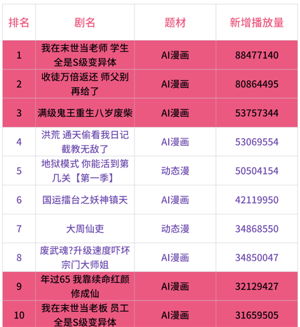 男频爽文 正在批量制造新的电子榨菜-第13张图片-佛山资讯网 男频爽文 正在批量制造新的电子榨菜-第13张图片-佛山资讯网