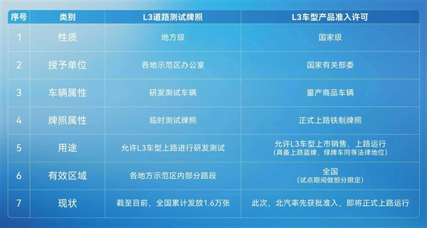 北汽详解L3自动驾驶“测试牌照”和“准入许可”区别：不是一个量级-第2张图片-佛山资讯网