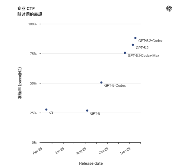 最强编程模型!OpenAI发布GPT-5.2-Codex-第3张图片-佛山资讯网 最强编程模型!OpenAI发布GPT-5.2-Codex-第3张图片-佛山资讯网