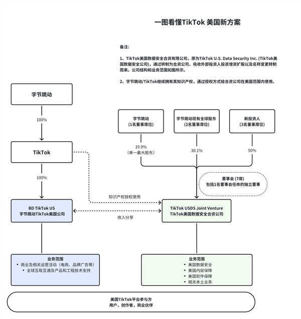 TikTok内部信曝美国业务进展:字节保留电商、广告,合资公司负责数据安全-第1张图片-佛山资讯网 TikTok内部信曝美国业务进展:字节保留电商、广告,合资公司负责数据安全-第1张图片-佛山资讯网