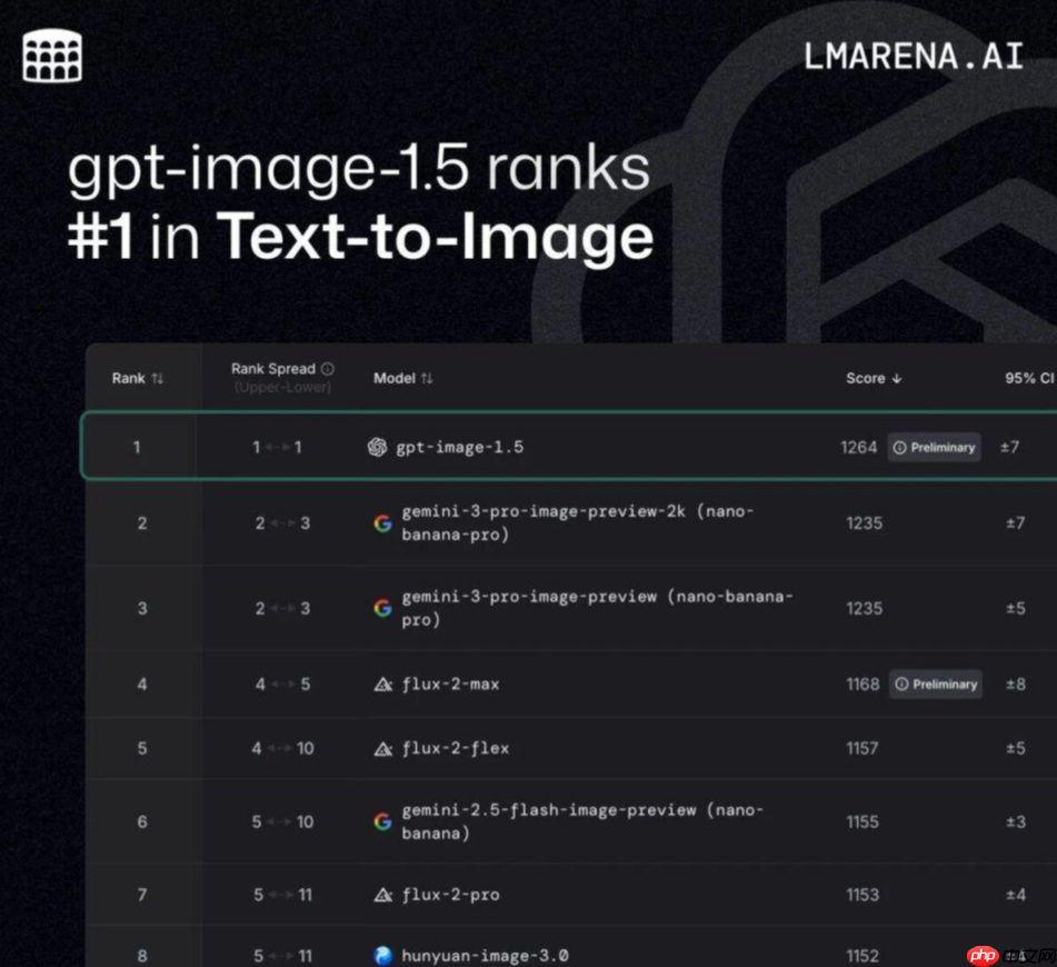 OpenAI发布GPT Image1.5：技术狂飙下的创意革命与争议-第4张图片-佛山资讯网