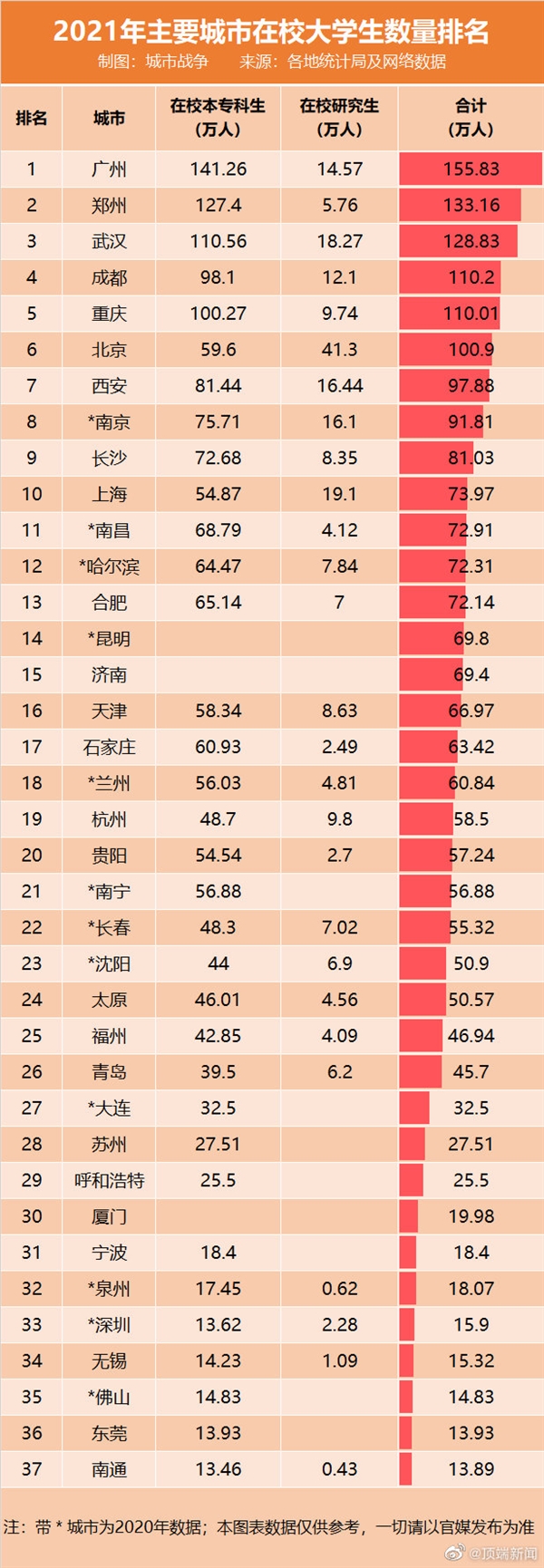 人多不一定精!中国本、专科在校生人数最多城市一览:广州、郑州、武汉前三-第1张图片-佛山资讯网 人多不一定精!中国本、专科在校生人数最多城市一览:广州、郑州、武汉前三-第1张图片-佛山资讯网