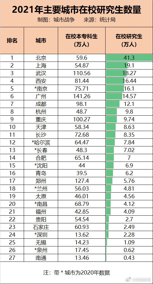 人多不一定精!中国本、专科在校生人数最多城市一览:广州、郑州、武汉前三-第2张图片-佛山资讯网 人多不一定精!中国本、专科在校生人数最多城市一览:广州、郑州、武汉前三-第2张图片-佛山资讯网