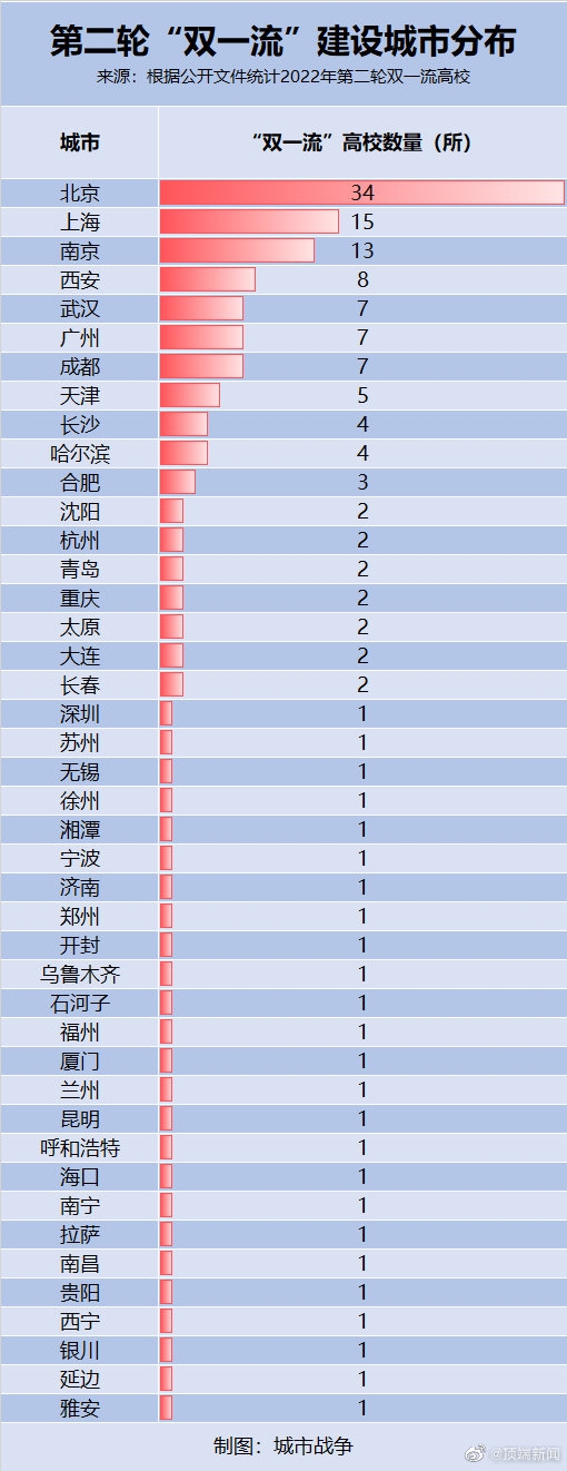 人多不一定精!中国本、专科在校生人数最多城市一览:广州、郑州、武汉前三-第4张图片-佛山资讯网 人多不一定精!中国本、专科在校生人数最多城市一览:广州、郑州、武汉前三-第4张图片-佛山资讯网