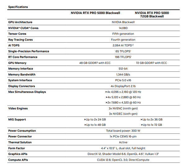 NVIDIA RTX PRO 5000 72GB正式上市！显存狂增50%、性能提升3.5倍-第1张图片-佛山资讯网