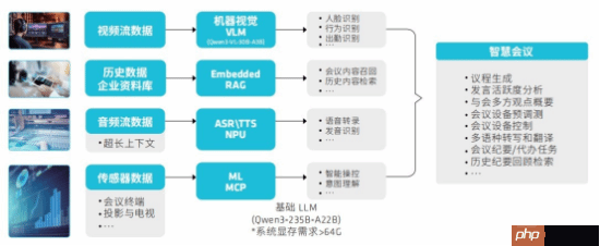 锐龙AI MAX+ 395赋能千行百业--AI会议,元启智合全栈方案助力打造本地化AI会议新标杆-第2张图片-佛山资讯网 锐龙AI MAX+ 395赋能千行百业--AI会议,元启智合全栈方案助力打造本地化AI会议新标杆-第2张图片-佛山资讯网