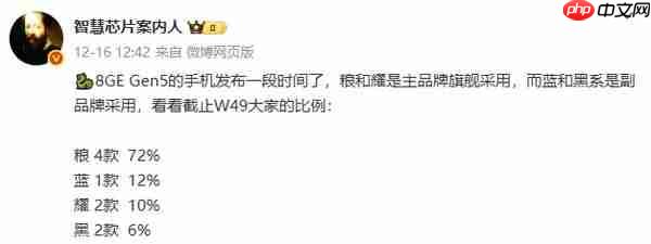 第五代骁龙8至尊版手机销量数据曝光 小米占比超7成-第2张图片-佛山资讯网 第五代骁龙8至尊版手机销量数据曝光 小米占比超7成-第2张图片-佛山资讯网