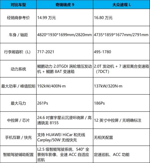 15W左右的车怎么选 瑞虎9耀享版用超凡实力给出答案-第1张图片-佛山资讯网 15W左右的车怎么选 瑞虎9耀享版用超凡实力给出答案-第1张图片-佛山资讯网
