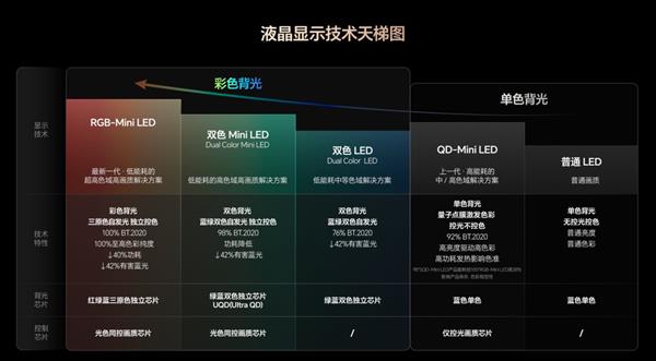 行业定论！RGB-Mini LED超越OLED成2025高端电视首选  2026年将全面爆发-第1张图片-佛山资讯网