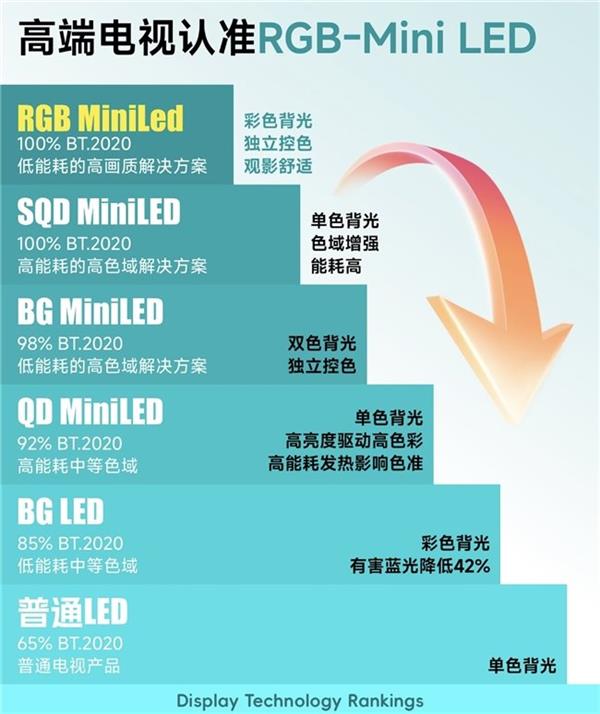 RGB-Mini LED为什么比SQD-Mini LED好 一文彻底讲透 买高端电视别再踩坑!-第1张图片-佛山资讯网 RGB-Mini LED为什么比SQD-Mini LED好 一文彻底讲透 买高端电视别再踩坑!-第1张图片-佛山资讯网