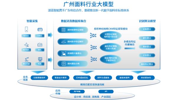 面料也有“数字身份证”！湛蓝智能携手中国电信发布广州面料行业大模型 让传统纺织生意因AI焕发新增长潜力-第2张图片-佛山资讯网