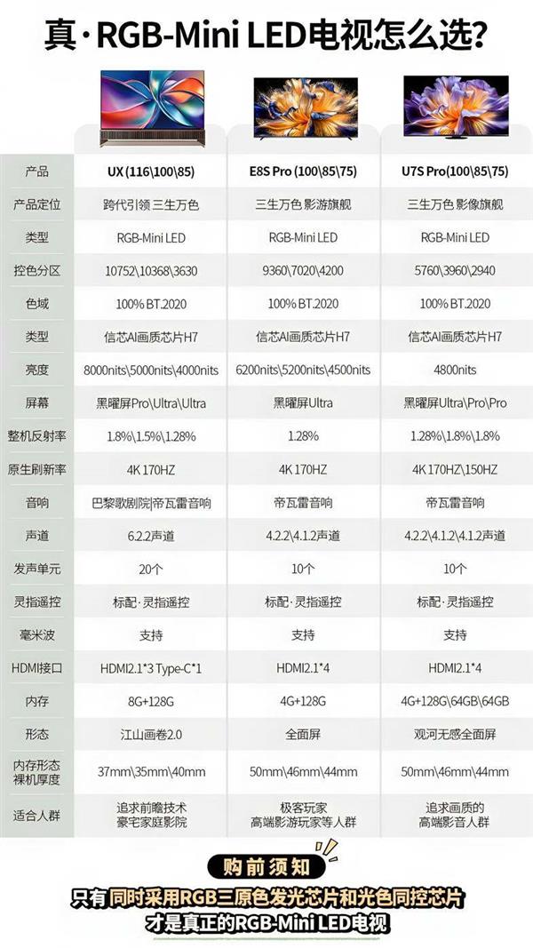 新款RGB-Mini LED电视哪款值得买  海信UX、E8S Pro、U7S Pro适配要领全解析-第2张图片-佛山资讯网