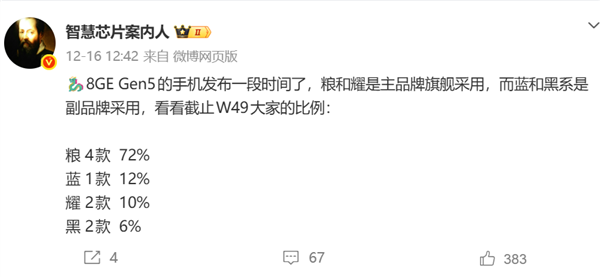 第五代骁龙8至尊版销量出炉:小米72%份额碾压同行-第1张图片-佛山资讯网 第五代骁龙8至尊版销量出炉:小米72%份额碾压同行-第1张图片-佛山资讯网