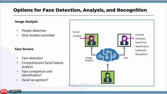 Azure AI Vision人脸检测:技术、应用与伦理考量-第2张图片-佛山资讯网 Azure AI Vision人脸检测:技术、应用与伦理考量-第2张图片-佛山资讯网