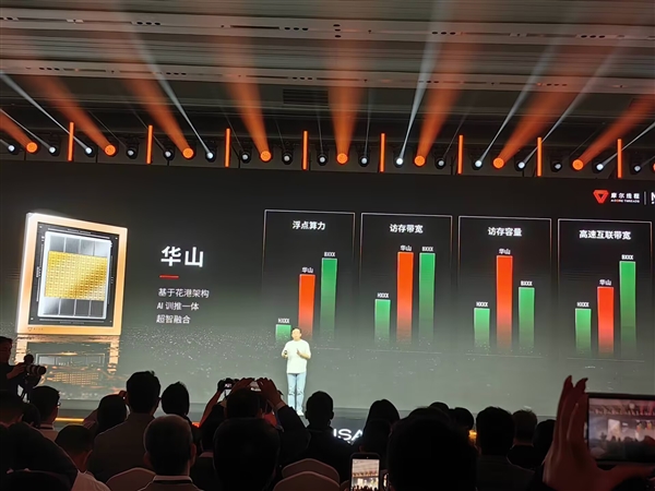 首发“花港”新架构！摩尔线程华山GPU芯片发布：部分性能超越英伟达Blackwell-第4张图片-佛山资讯网