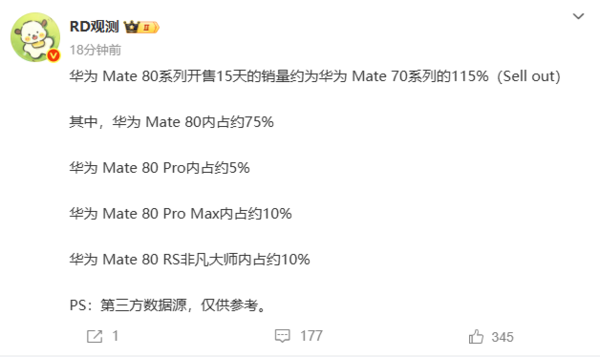 比上代暴增115%!华为Mate 80系列18天内销量破百万:4699元标准版占76%-第2张图片-佛山资讯网 比上代暴增115%!华为Mate 80系列18天内销量破百万:4699元标准版占76%-第2张图片-佛山资讯网