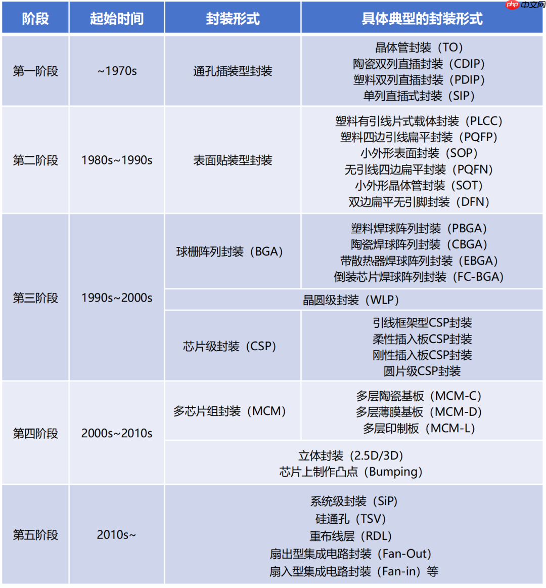 写给小白的芯片封装入门科普-第4张图片-佛山资讯网