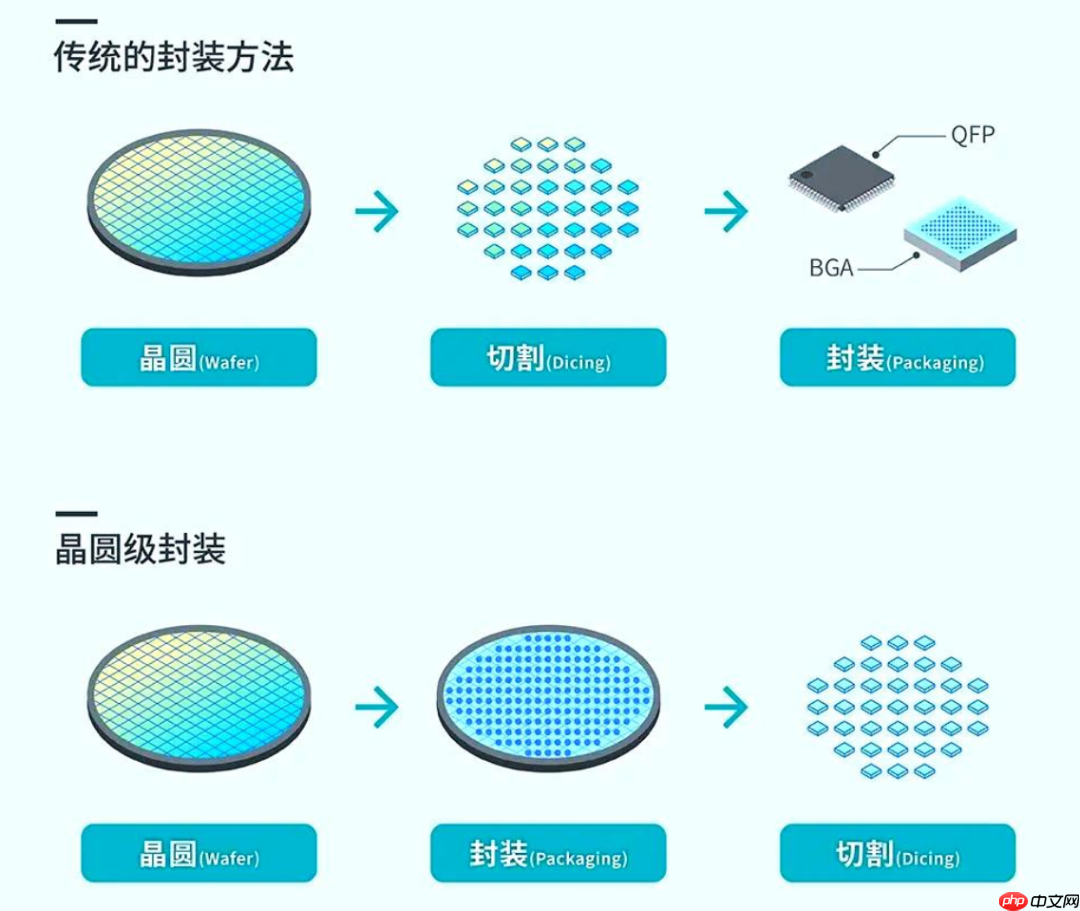 写给小白的芯片封装入门科普-第14张图片-佛山资讯网