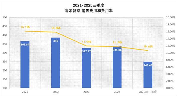 海尔智家实现“低投入与高产出”的强捆绑-第1张图片-佛山资讯网