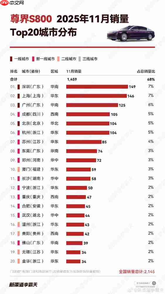 11月哪些城市买尊界S800最多？北上广深均进前五-第2张图片-佛山资讯网