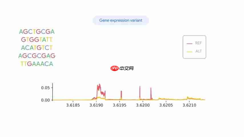 AlphaGenome：AI赋能的基因组学革命，解读生命密码-第5张图片-佛山资讯网