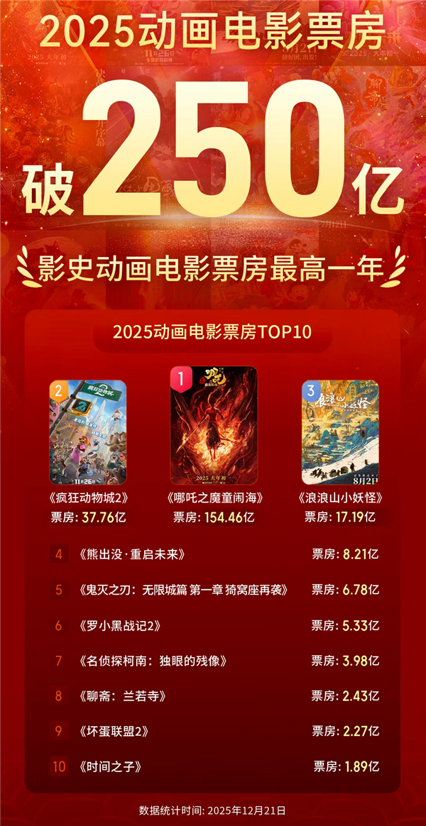 突破250亿！2025成中国影史动画电影票房最高年：《哪吒2》撑起半壁江山-第1张图片-佛山资讯网