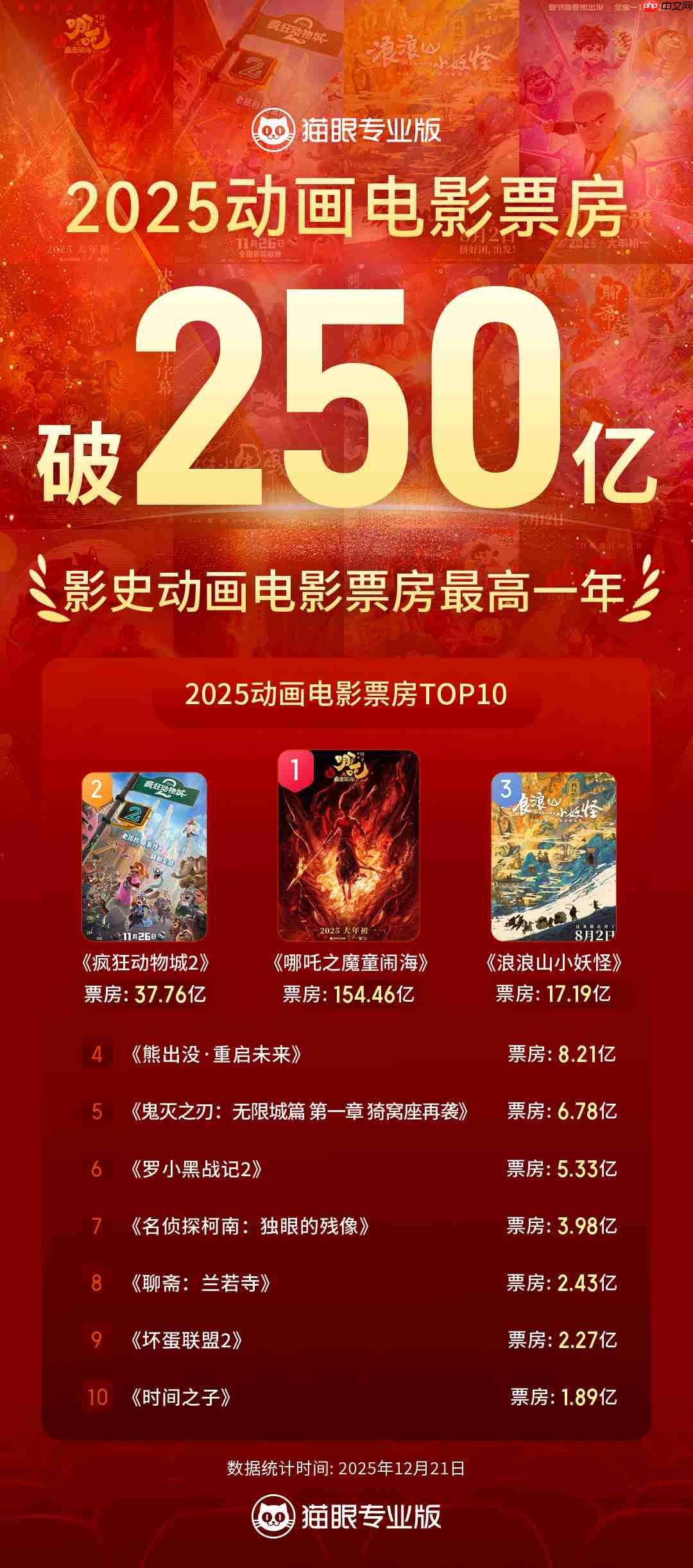 2025 全年动画电影票房突破 250 亿,成为中国影史动画票房最高年-第1张图片-佛山资讯网 2025 全年动画电影票房突破 250 亿,成为中国影史动画票房最高年-第1张图片-佛山资讯网