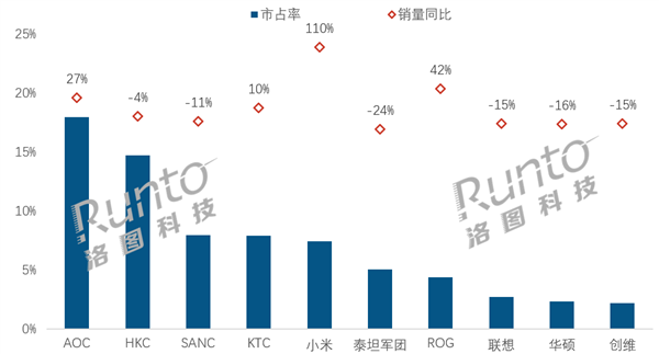 中国电竞显示器最新线上销量TOP 10：小米同比暴涨110% 增幅第一-第1张图片-佛山资讯网