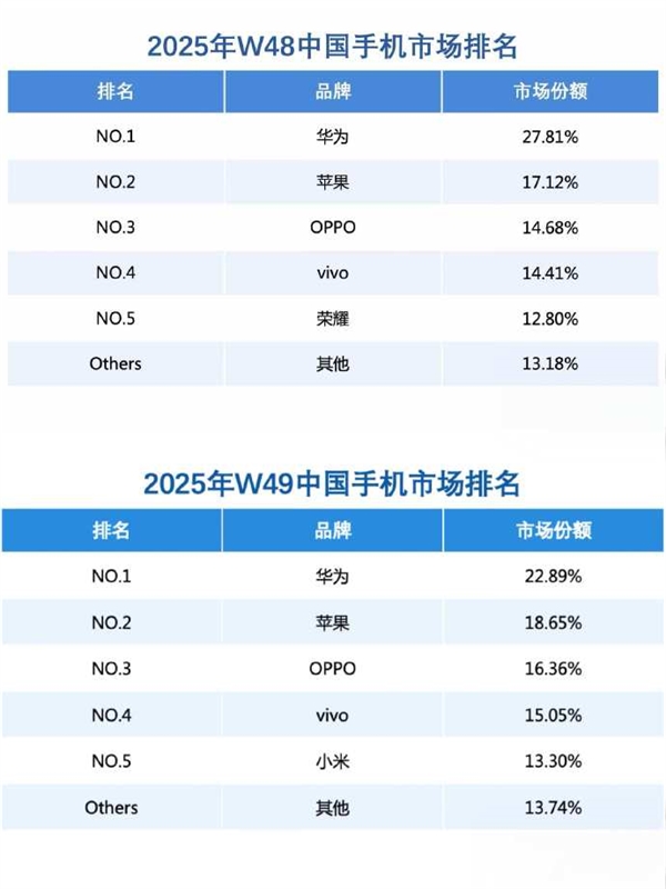 连续2周碾压苹果!华为重夺中国手机第一:Mate 80周销量杀入前二-第1张图片-佛山资讯网 连续2周碾压苹果!华为重夺中国手机第一:Mate 80周销量杀入前二-第1张图片-佛山资讯网