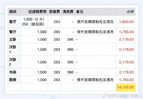 一年维护费1.5万真合理吗！大金空调被吐槽用不起：网友力挺小米等国产品牌竞争-第1张图片-佛山资讯网